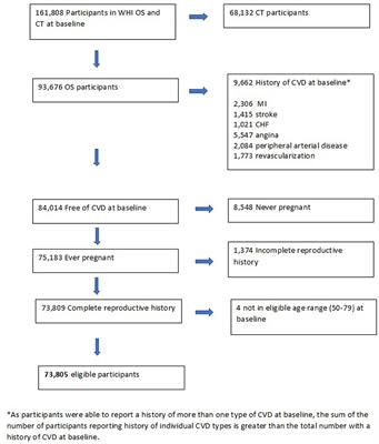 Pregnancy loss and risk of incident CVD within 5 years: Findings from the Women's Health Initiative